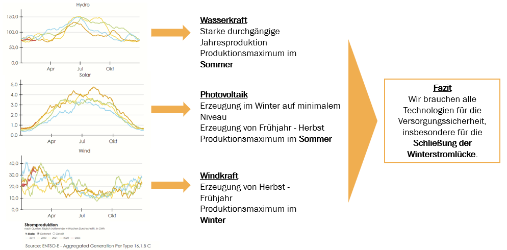 Erklärung der Winterstromlücke