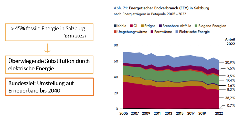 Darstellung Energieendverbrauch Salzburg
